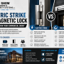 Compare electric strikes and magnetic locks for security, egress, power loss, and door compatibility.